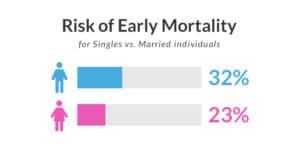 Risk of early mortality for singles