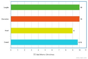 Bad Moms Christmas chart