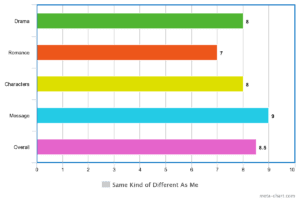 Same kind of different as me chart