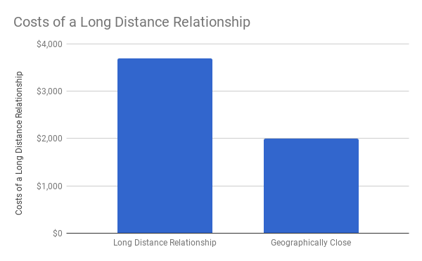long distance relationship costs