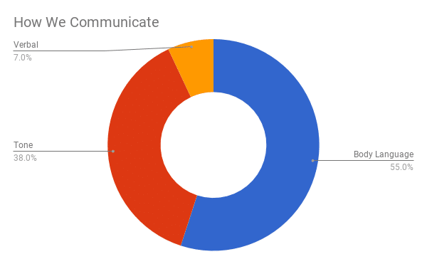 Mehrabian's communication study