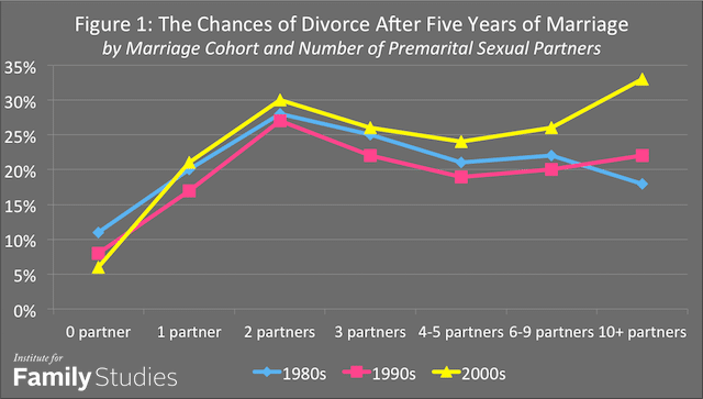 sex partners women divorce rate